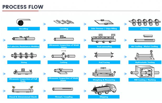 LSAW SSAW ERW Sch40 0.6-30 मिमी मोटी दीवार वाली घुमावदार ट्यूब तेल / गैस ड्रिलिंग के लिए हल्के कार्बन स्टील वेल्डेड निर्बाध पाइप ट्यूब 8